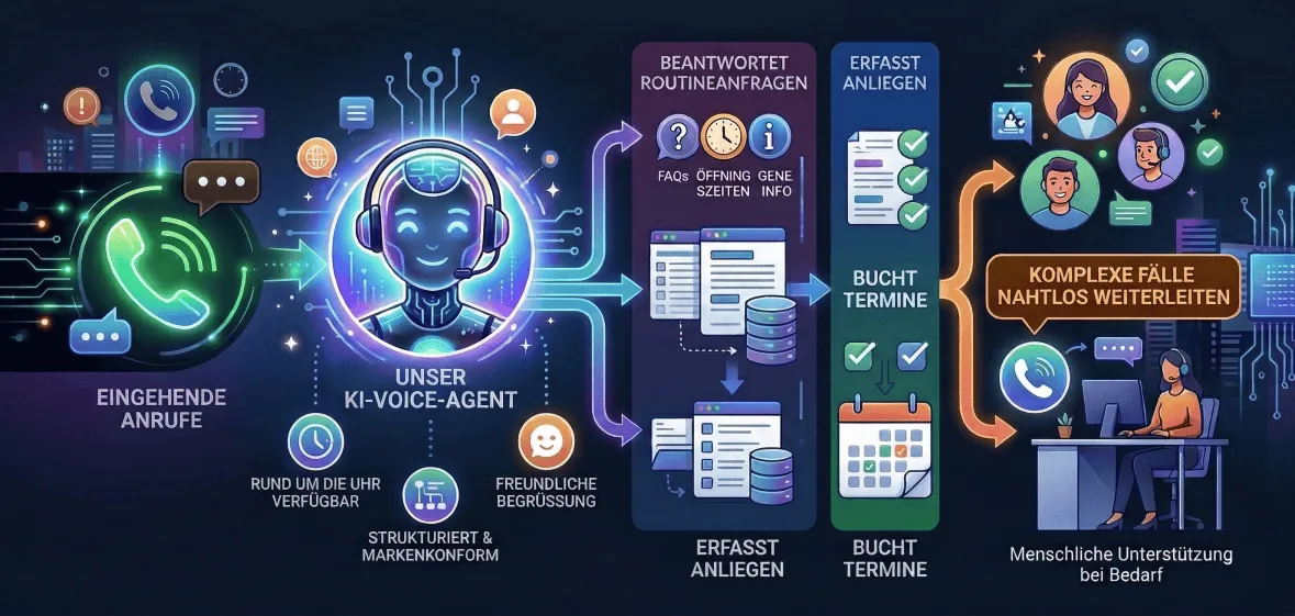 Infografik für einen KI-Telefonassistent